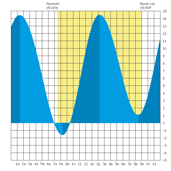 Mining Camp tide chart for Saturday, September 6, 2025