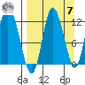 Mining Camp tide chart for Sunday, September 7, 2025