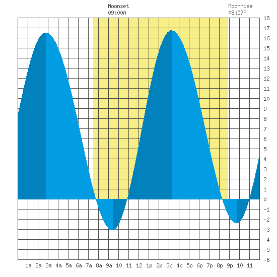 Mining Camp tide chart for Monday, September 8, 2025
