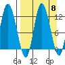 Mining Camp tide chart for Monday, September 8, 2025