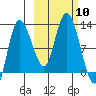 Mining Camp tide chart for Friday, October 10, 2025