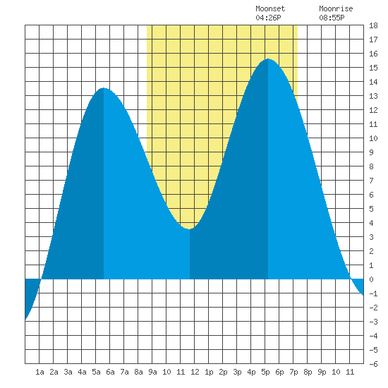Mining Camp tide chart for Saturday, October 11, 2025