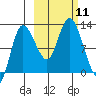 Mining Camp tide chart for Saturday, October 11, 2025
