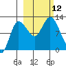 Mining Camp tide chart for Sunday, October 12, 2025