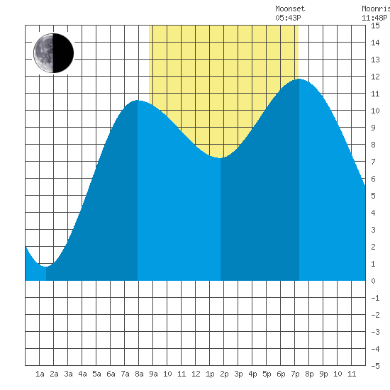 Mining Camp tide chart for Monday, October 13, 2025