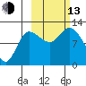 Mining Camp tide chart for Monday, October 13, 2025