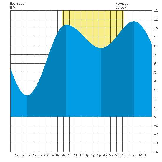 Mining Camp tide chart for Tuesday, October 14, 2025