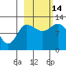 Mining Camp tide chart for Tuesday, October 14, 2025