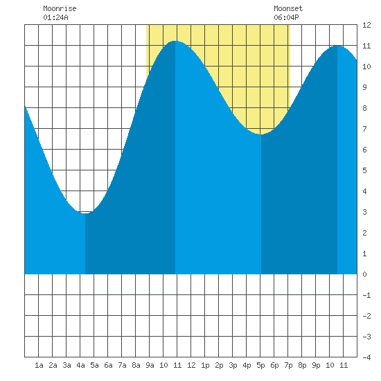 Mining Camp tide chart for Wednesday, October 15, 2025