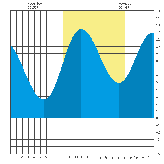 Mining Camp tide chart for Thursday, October 16, 2025