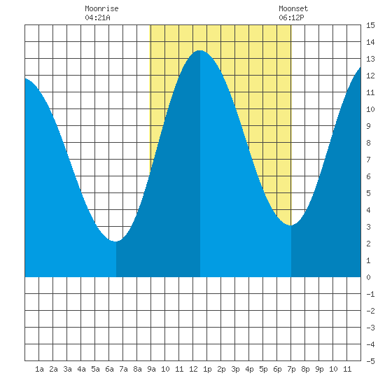 Mining Camp tide chart for Friday, October 17, 2025