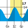 Mining Camp tide chart for Friday, October 17, 2025