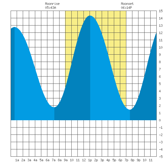 Mining Camp tide chart for Saturday, October 18, 2025
