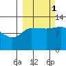 Mining Camp tide chart for Wednesday, October 1, 2025