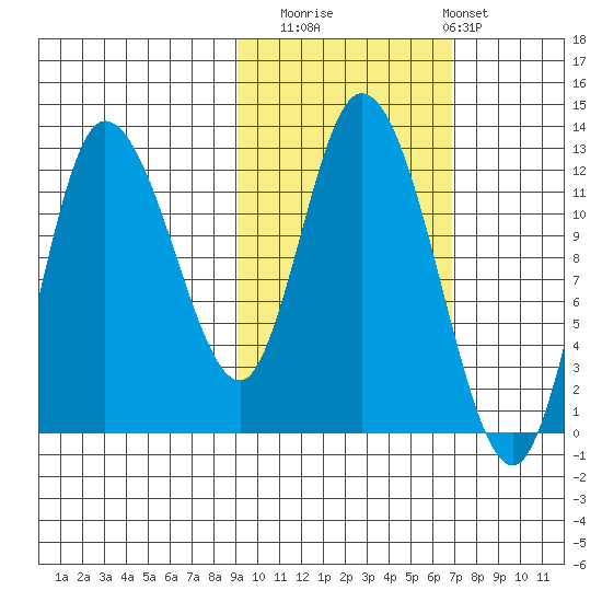 Mining Camp tide chart for Wednesday, October 22, 2025