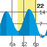 Mining Camp tide chart for Wednesday, October 22, 2025