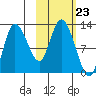 Mining Camp tide chart for Thursday, October 23, 2025