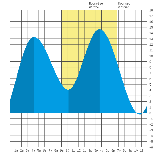 Mining Camp tide chart for Friday, October 24, 2025