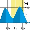 Mining Camp tide chart for Friday, October 24, 2025