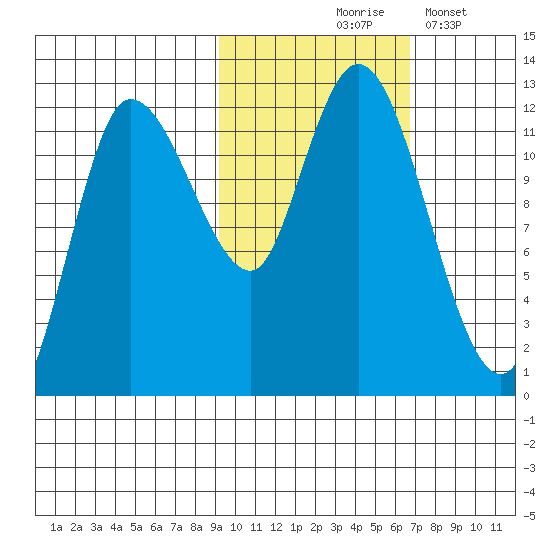 Mining Camp tide chart for Saturday, October 25, 2025