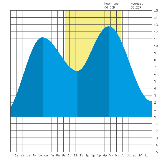 Mining Camp tide chart for Sunday, October 26, 2025