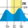 Mining Camp tide chart for Sunday, October 26, 2025