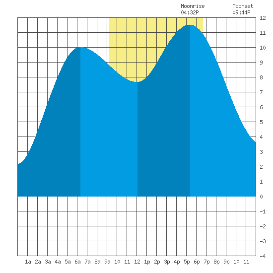 Mining Camp tide chart for Monday, October 27, 2025