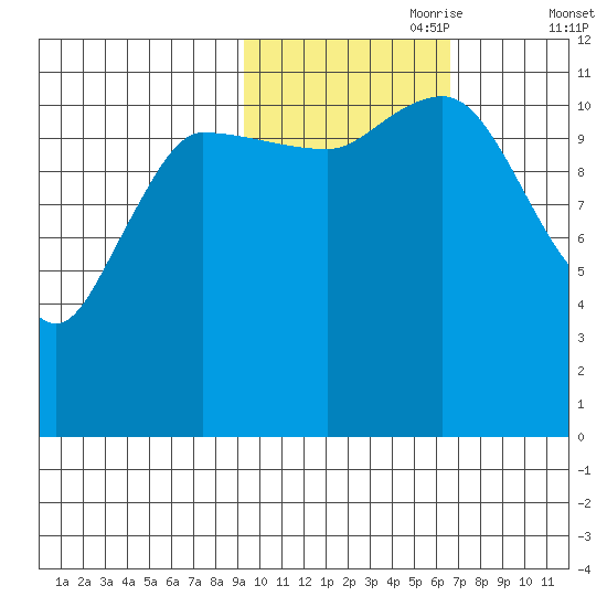 Mining Camp tide chart for Tuesday, October 28, 2025