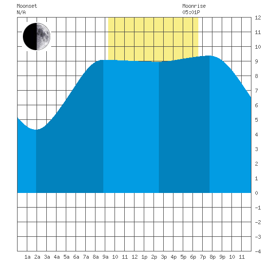Mining Camp tide chart for Wednesday, October 29, 2025