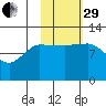 Mining Camp tide chart for Wednesday, October 29, 2025