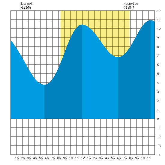 Mining Camp tide chart for Thursday, October 2, 2025