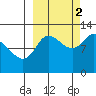 Mining Camp tide chart for Thursday, October 2, 2025