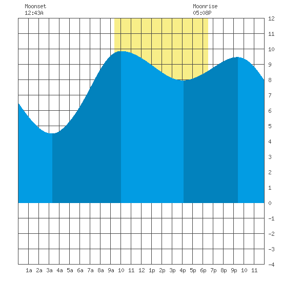 Mining Camp tide chart for Thursday, October 30, 2025