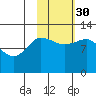 Mining Camp tide chart for Thursday, October 30, 2025
