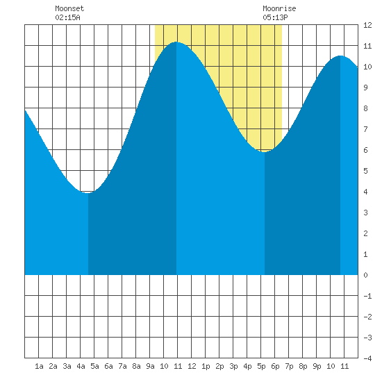 Mining Camp tide chart for Friday, October 31, 2025
