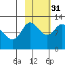 Mining Camp tide chart for Friday, October 31, 2025