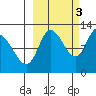 Mining Camp tide chart for Friday, October 3, 2025