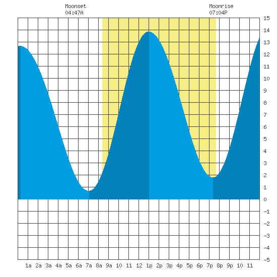 Mining Camp tide chart for Saturday, October 4, 2025