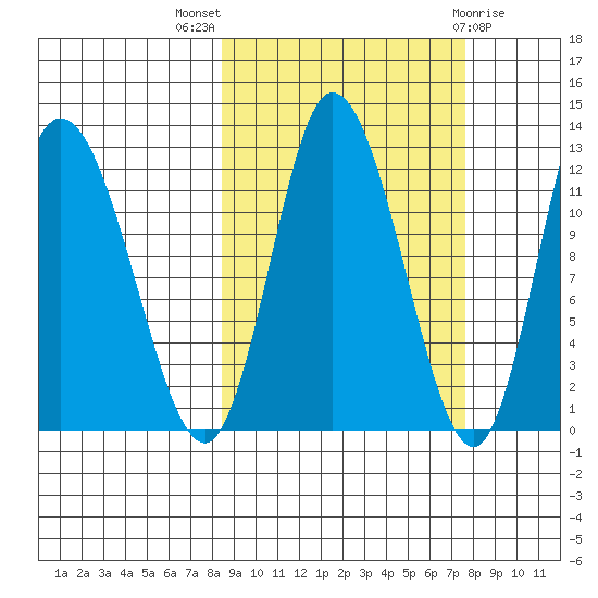 Mining Camp tide chart for Sunday, October 5, 2025
