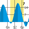 Mining Camp tide chart for Tuesday, October 7, 2025