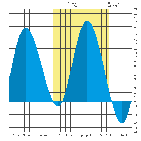 Mining Camp tide chart for Wednesday, October 8, 2025