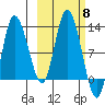 Mining Camp tide chart for Wednesday, October 8, 2025