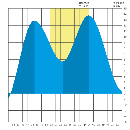 Mining Camp tide chart for Monday, November 10, 2025