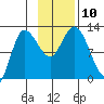 Mining Camp tide chart for Monday, November 10, 2025