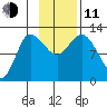 Mining Camp tide chart for Tuesday, November 11, 2025