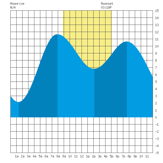 Mining Camp tide chart for Wednesday, November 12, 2025