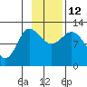 Mining Camp tide chart for Wednesday, November 12, 2025
