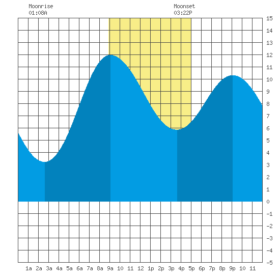 Mining Camp tide chart for Thursday, November 13, 2025