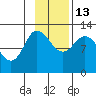 Mining Camp tide chart for Thursday, November 13, 2025