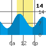 Mining Camp tide chart for Friday, November 14, 2025